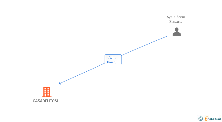 Vinculaciones societarias de CASADELEY SL