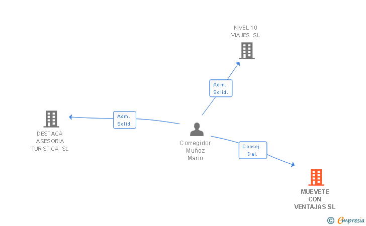 Vinculaciones societarias de MUEVETE CON VENTAJAS SL