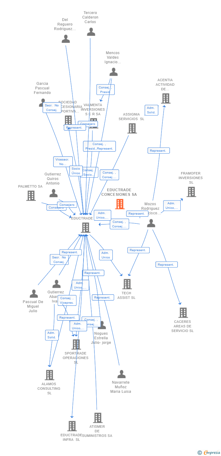 Vinculaciones societarias de EDUCTRADE CONCESIONES SA