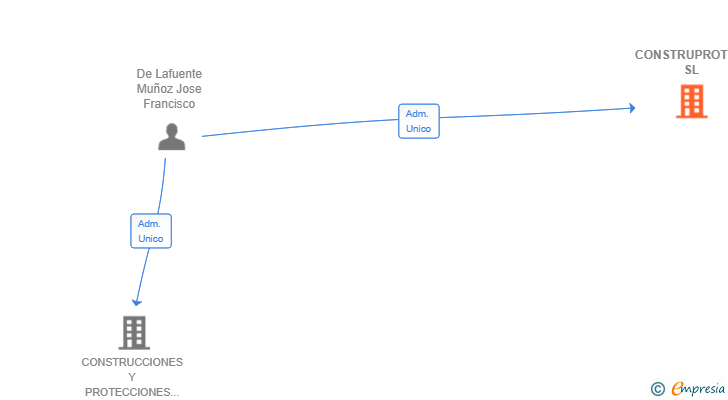 Vinculaciones societarias de CONSTRUPROTEC SL