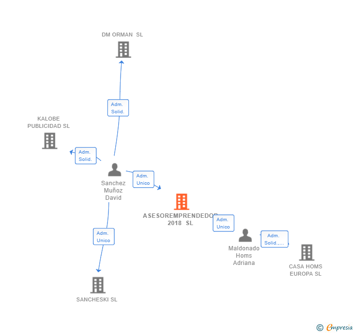 Vinculaciones societarias de ASESOREMPRENDEDOR 2018 SL