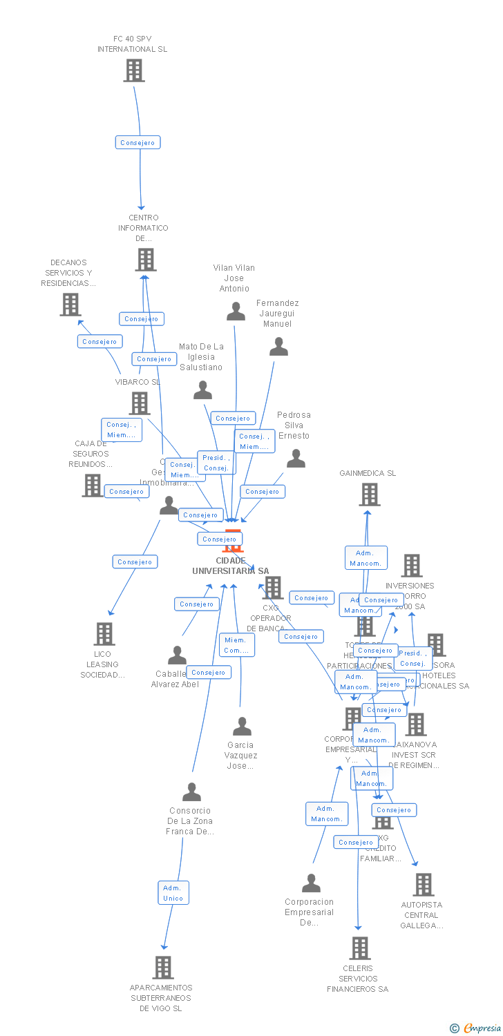 Vinculaciones societarias de CIDADE UNIVERSITARIA SA