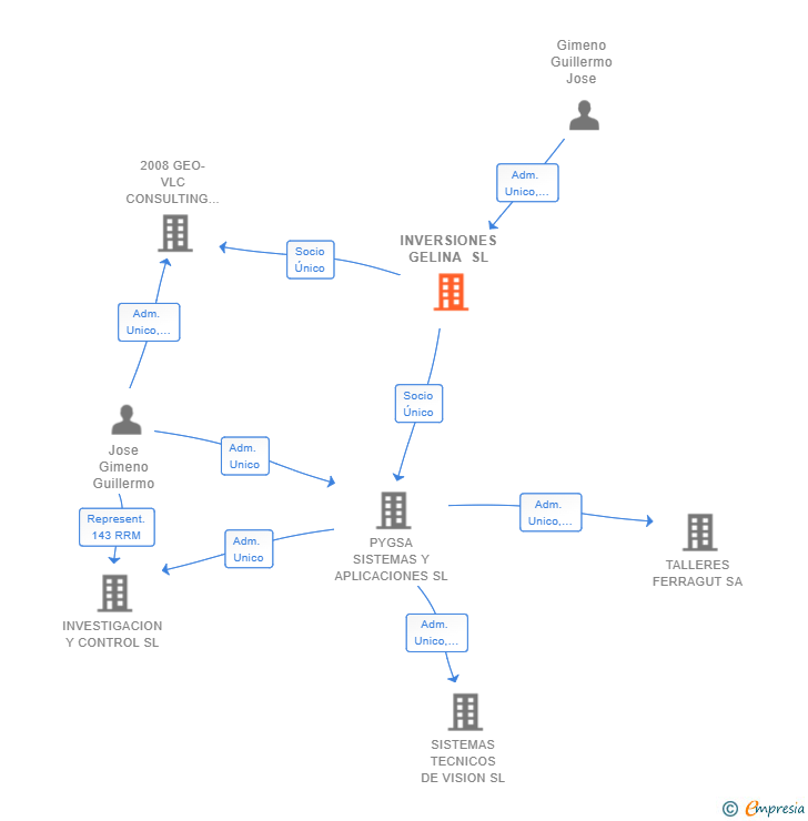 Vinculaciones societarias de INVERSIONES GELINA SL