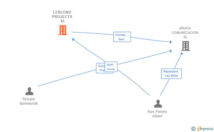 Vinculaciones societarias de LEBLOND PROJECTS SL