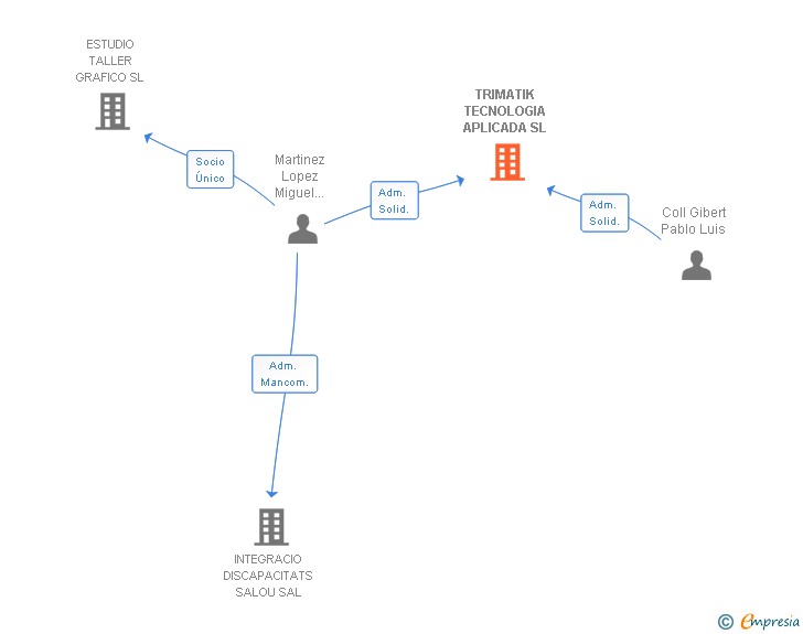 Vinculaciones societarias de TRIMATIK TECNOLOGIA APLICADA SL