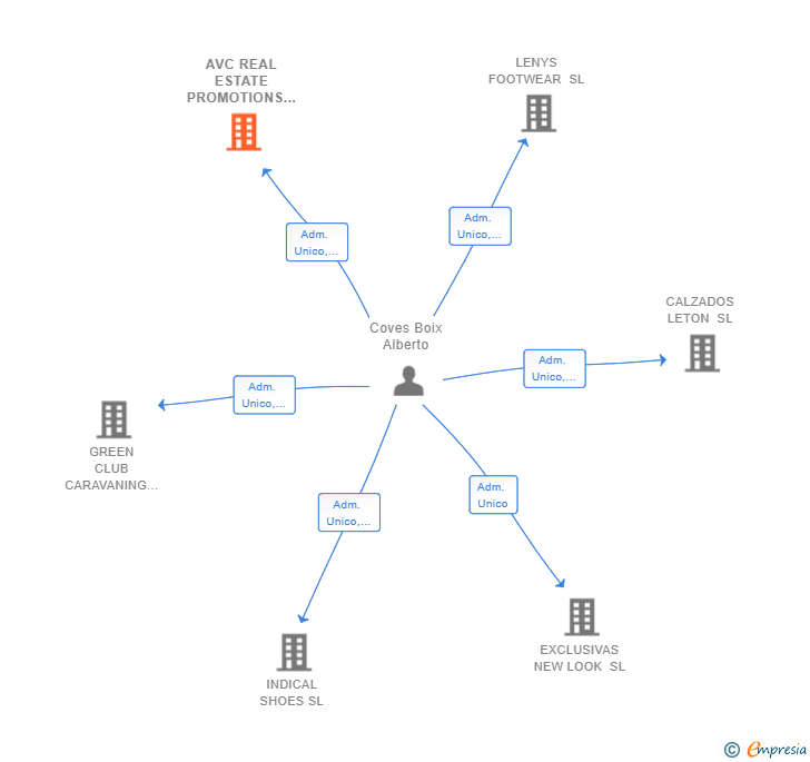 Vinculaciones societarias de AVC REAL ESTATE PROMOTIONS SL