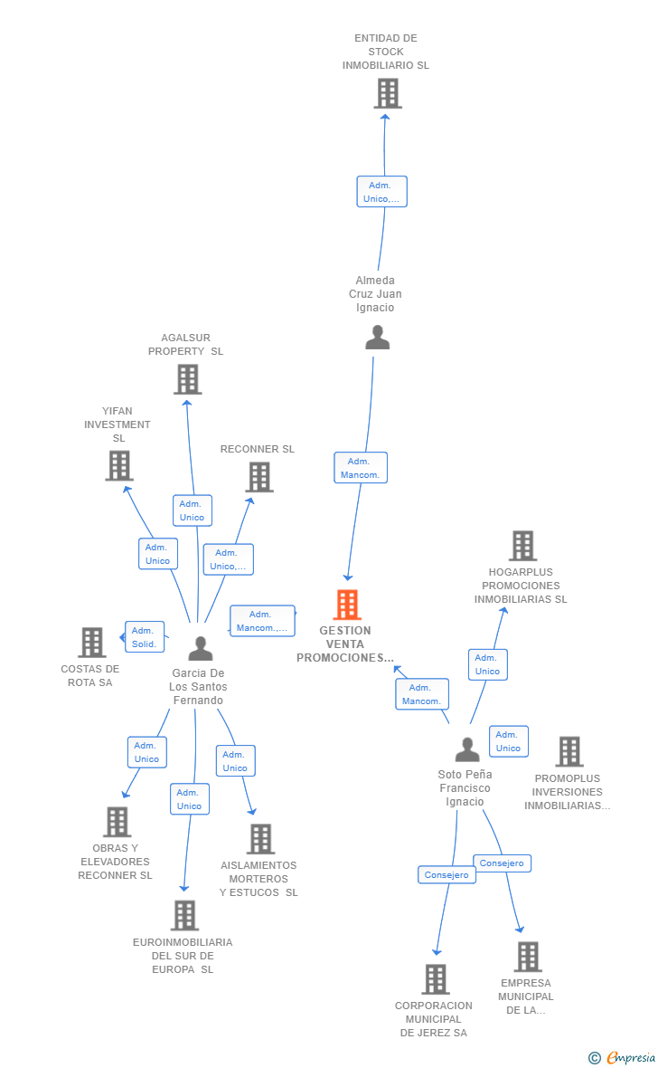 Vinculaciones societarias de GESTION VENTA PROMOCIONES INMOBILIARIAS CADIZ NOROESTE SL