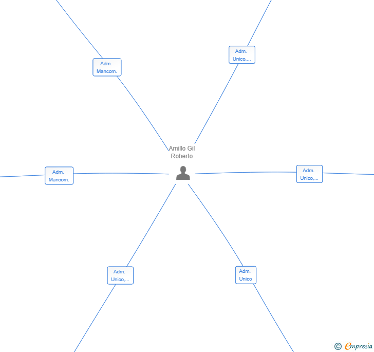 Vinculaciones societarias de ESPACIO RAICES RIOJA SL