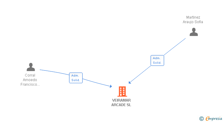 Vinculaciones societarias de VEIRAMAR ARCADE SL