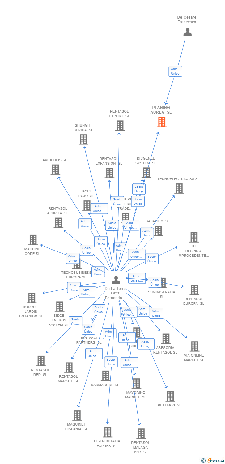 Vinculaciones societarias de PLANING AUREA SL