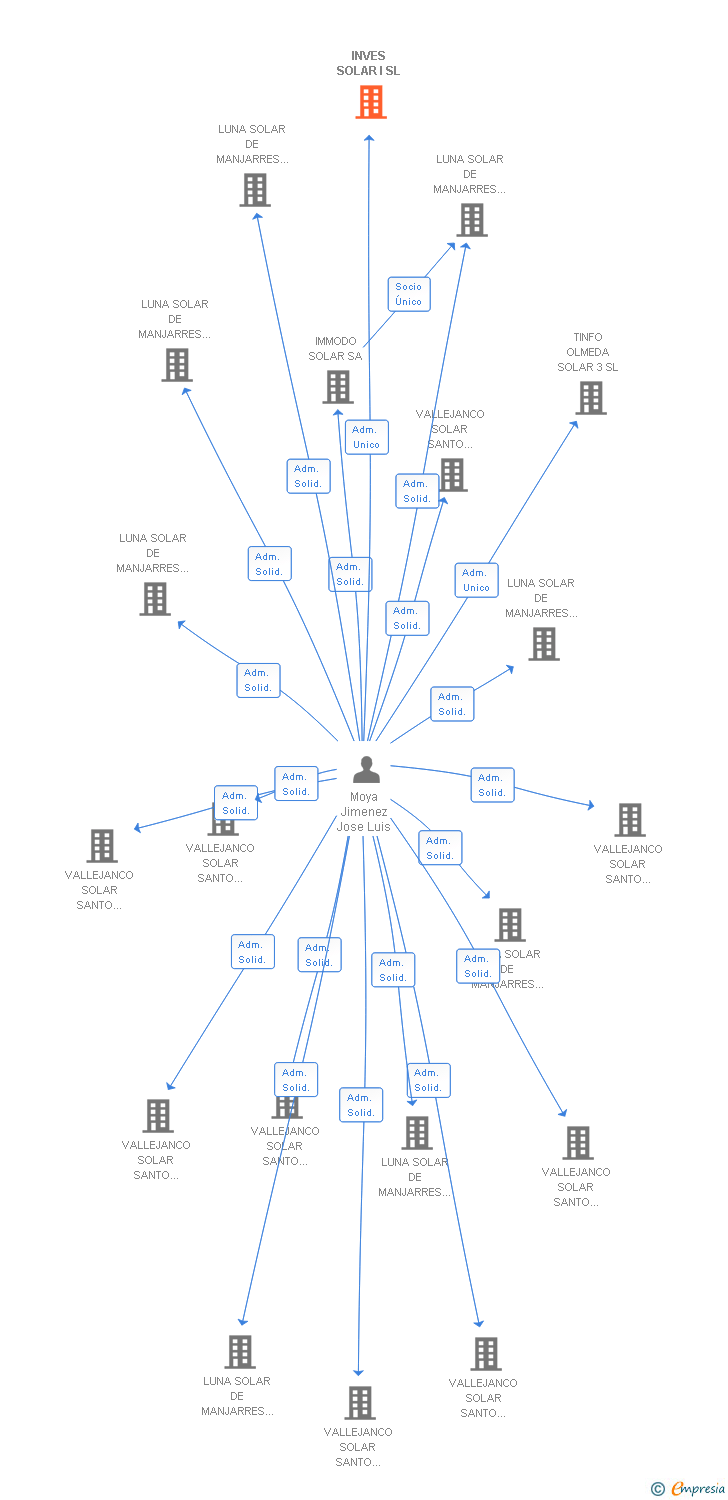 Vinculaciones societarias de INVES SOLAR I SL