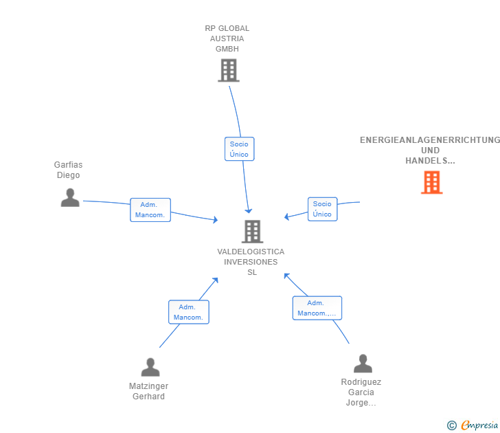 Vinculaciones societarias de ENERGIEANLAGENERRICHTUNG UND HANDELS GMBH
