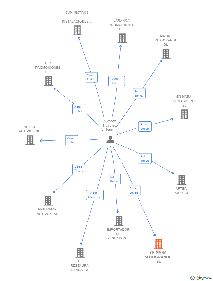 Vinculaciones societarias de SR MARA SOTOGRANDE SL
