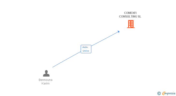 Vinculaciones societarias de COMEXFI CONSULTING SL
