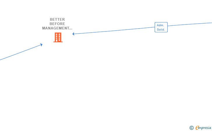 Vinculaciones societarias de BETTER BEFORE MANAGEMENT SL