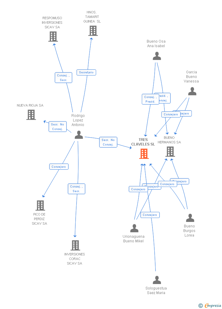 Vinculaciones societarias de CREA SYSTEM 360 SL