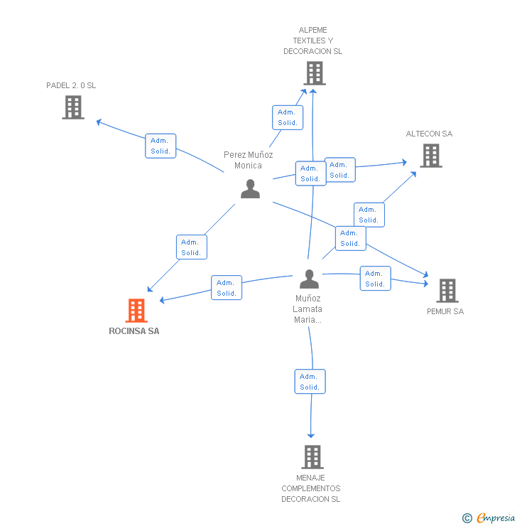 Vinculaciones societarias de ROCINSA SA