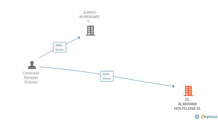 Vinculaciones societarias de EL ALAKRANA HOSTELERIA SL