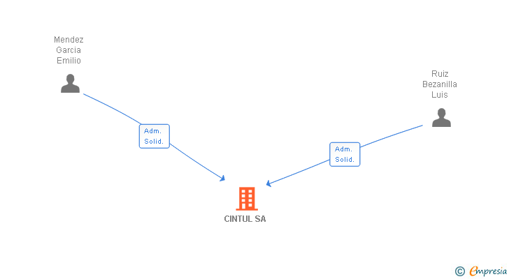 Vinculaciones societarias de CINTUL SA