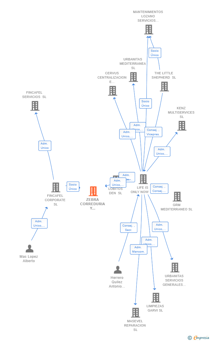 Vinculaciones societarias de ZEBRA CORREDURIA Y MEDIACION DE SEGUROS SL