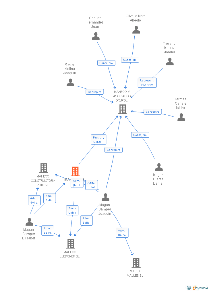 Vinculaciones societarias de MAHECO SA