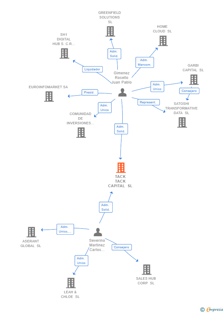 Vinculaciones societarias de TACK TACK CAPITAL SL