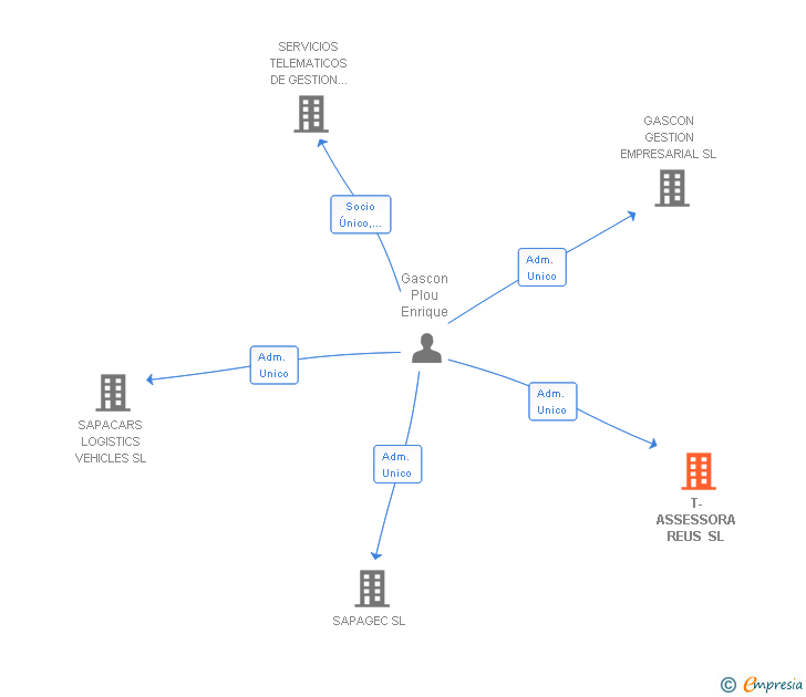 Vinculaciones societarias de T-ASSESSORA REUS SL