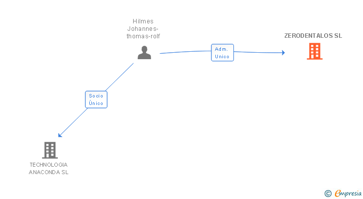 Vinculaciones societarias de ZERODENTALOS SL