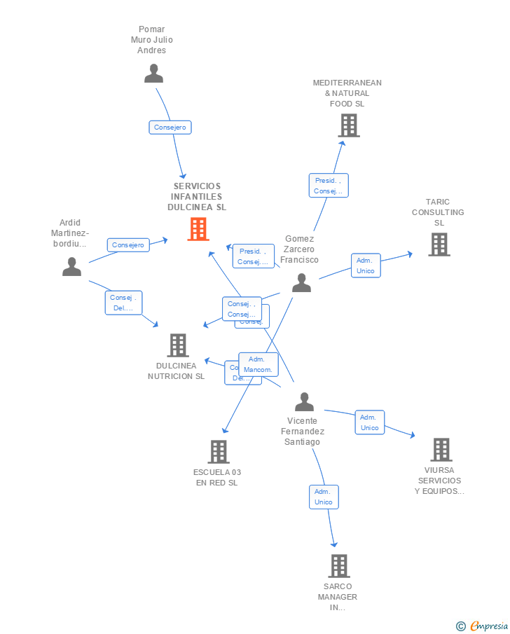 Vinculaciones societarias de SERVICIOS INFANTILES DULCINEA SL