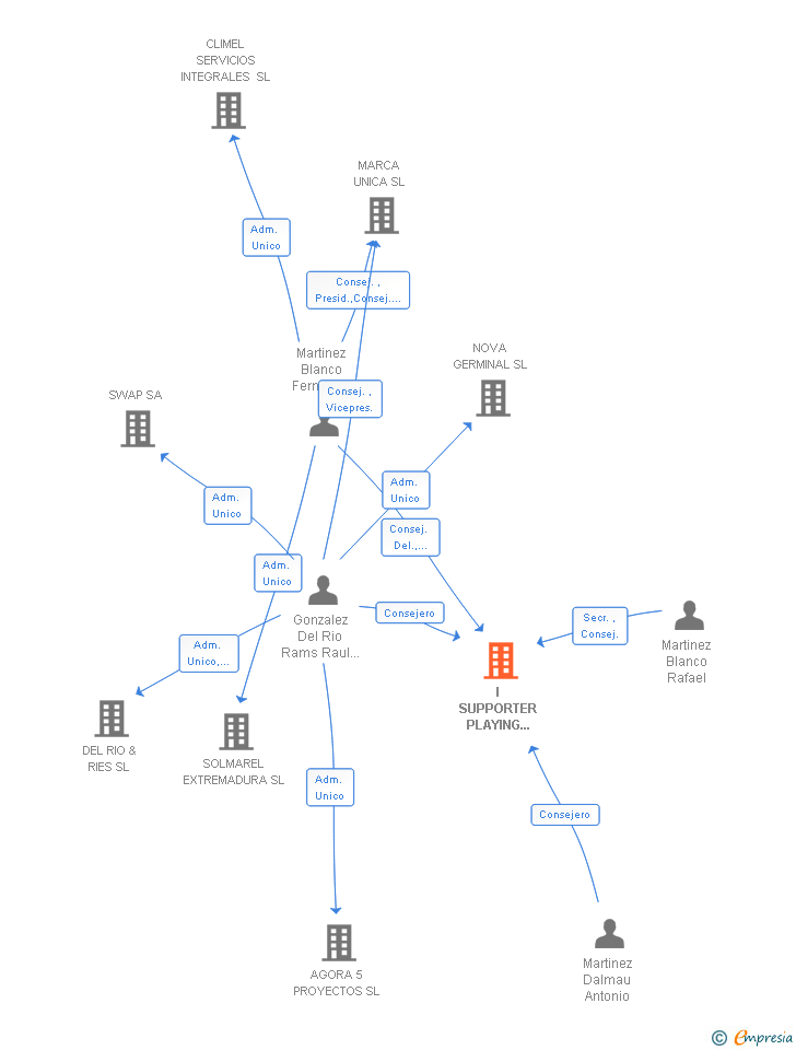 Vinculaciones societarias de I SUPPORTER PLAYING TOO SA