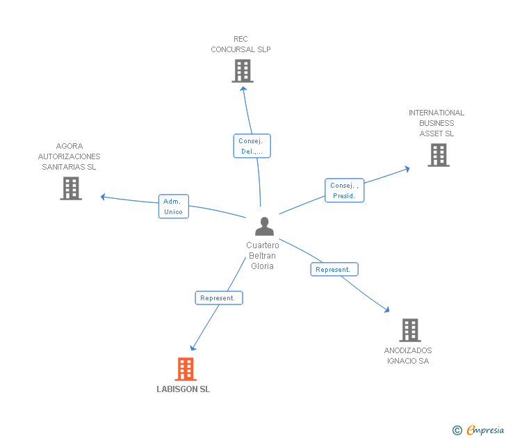 Vinculaciones societarias de LABISGON SL