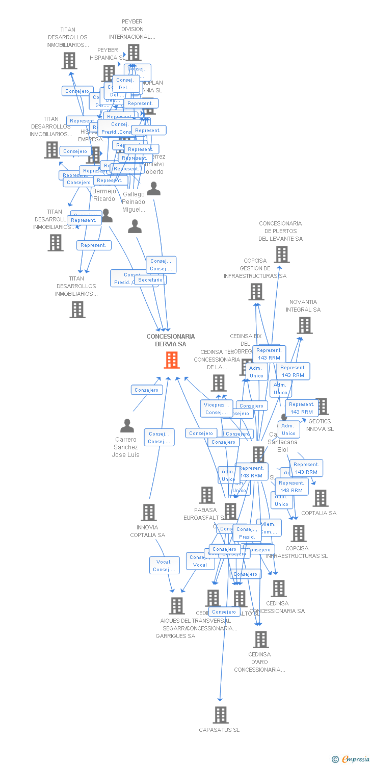 Vinculaciones societarias de CONCESIONARIA BERVIA SA