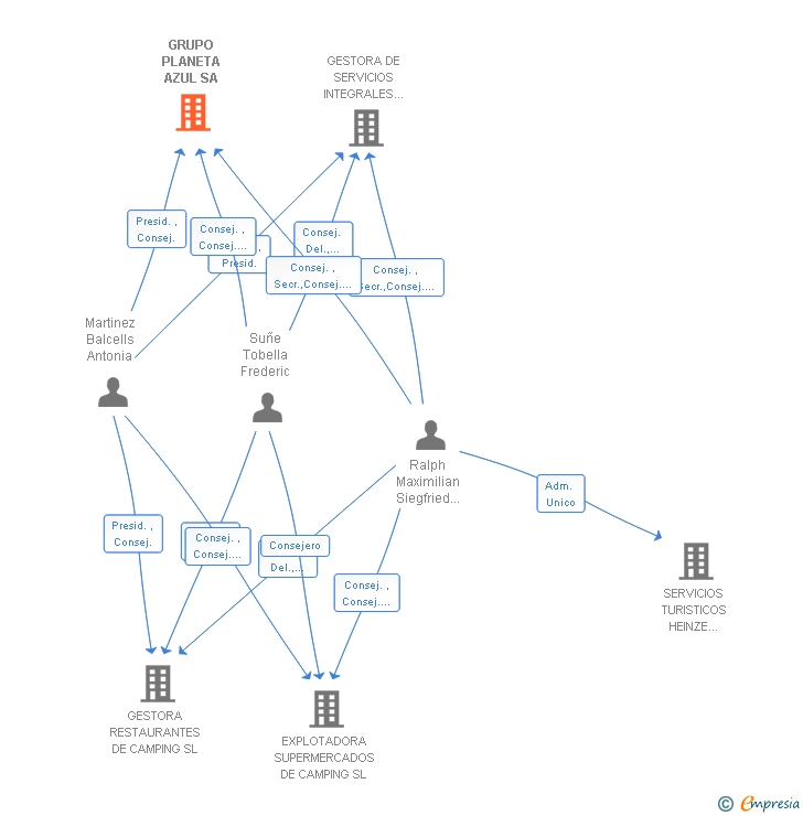 Vinculaciones societarias de GRUPO PLANETA AZUL SA