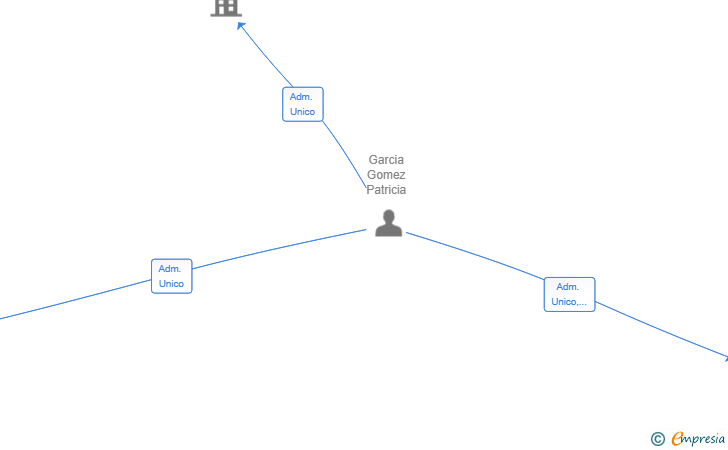 Vinculaciones societarias de EXYO DEVELOPERS SL