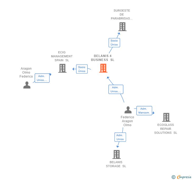 Vinculaciones societarias de BELANIS 4 BUSINESS SL