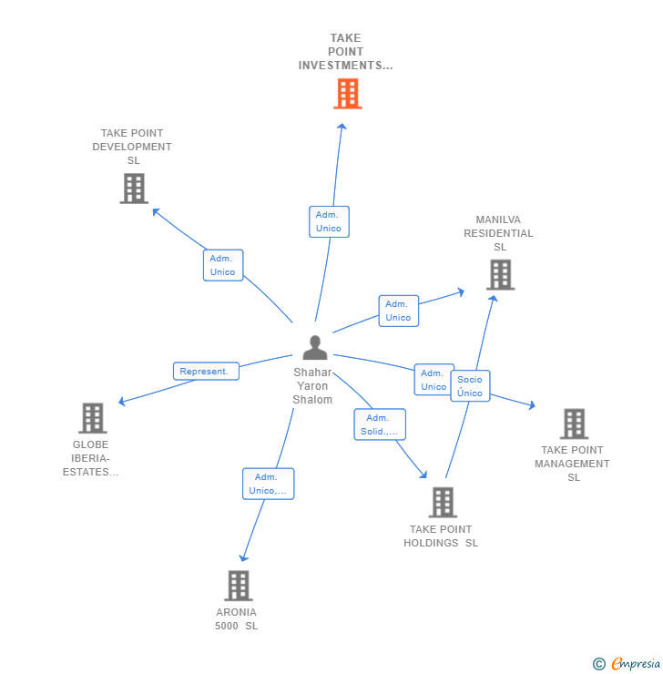 Vinculaciones societarias de TAKE POINT INVESTMENTS SL