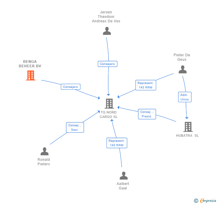 Vinculaciones societarias de BENGA BEHEER BV
