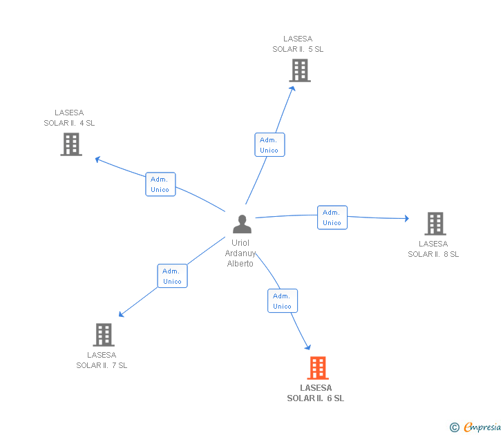 Vinculaciones societarias de LASESA SOLAR II. 6 SL