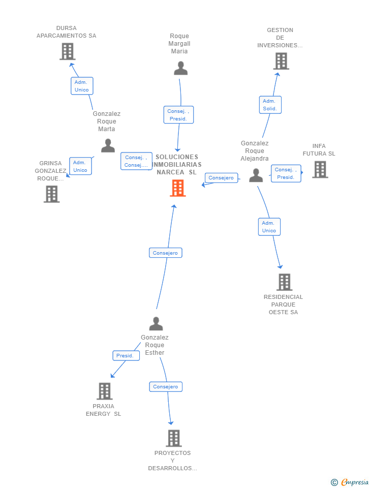 Vinculaciones societarias de SOLUCIONES INMOBILIARIAS NARCEA SL