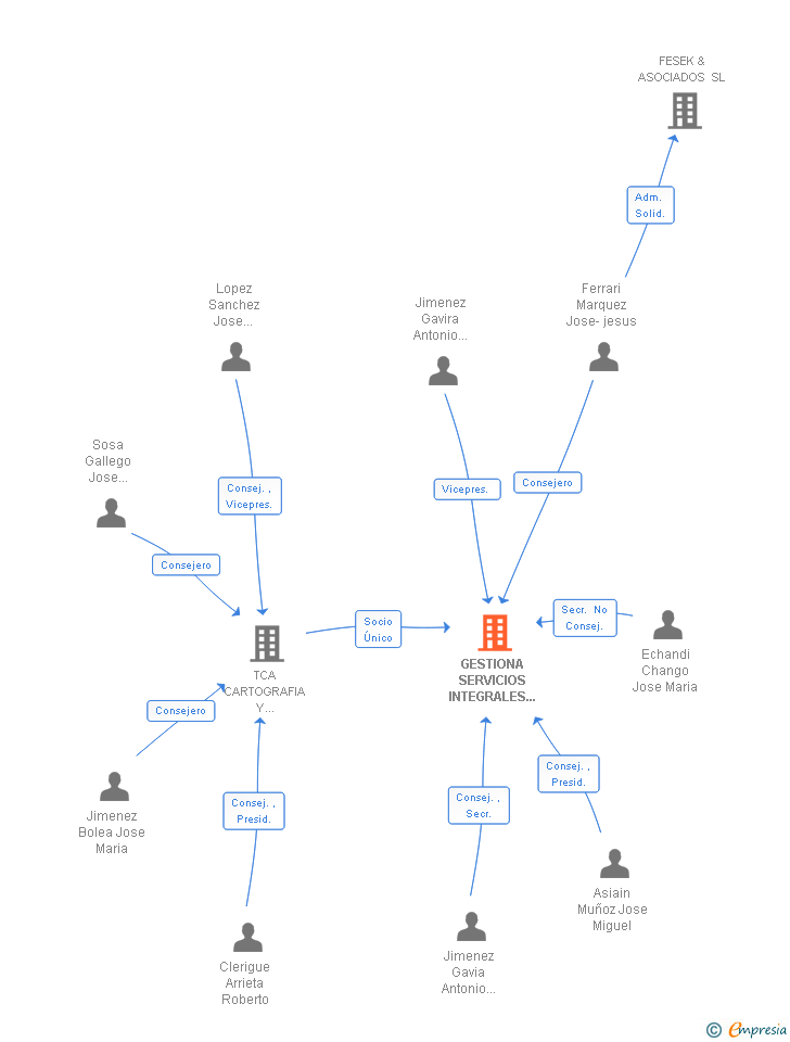 Vinculaciones societarias de GESTIONA SERVICIOS INTEGRALES A ENTIDADES DE DERECHO PUBLICO SA