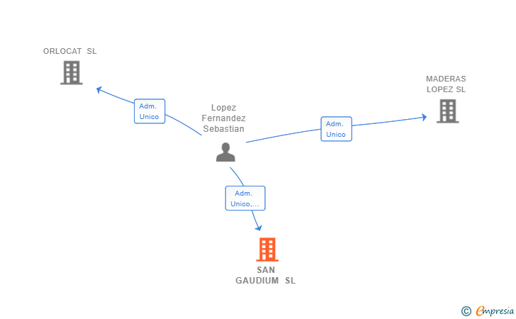 Vinculaciones societarias de SAN GAUDIUM SL