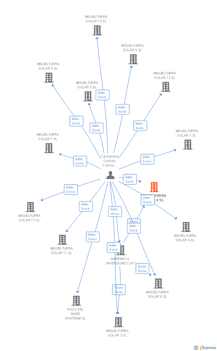 Vinculaciones societarias de MIGUELTURRA SOLAR 6 SL