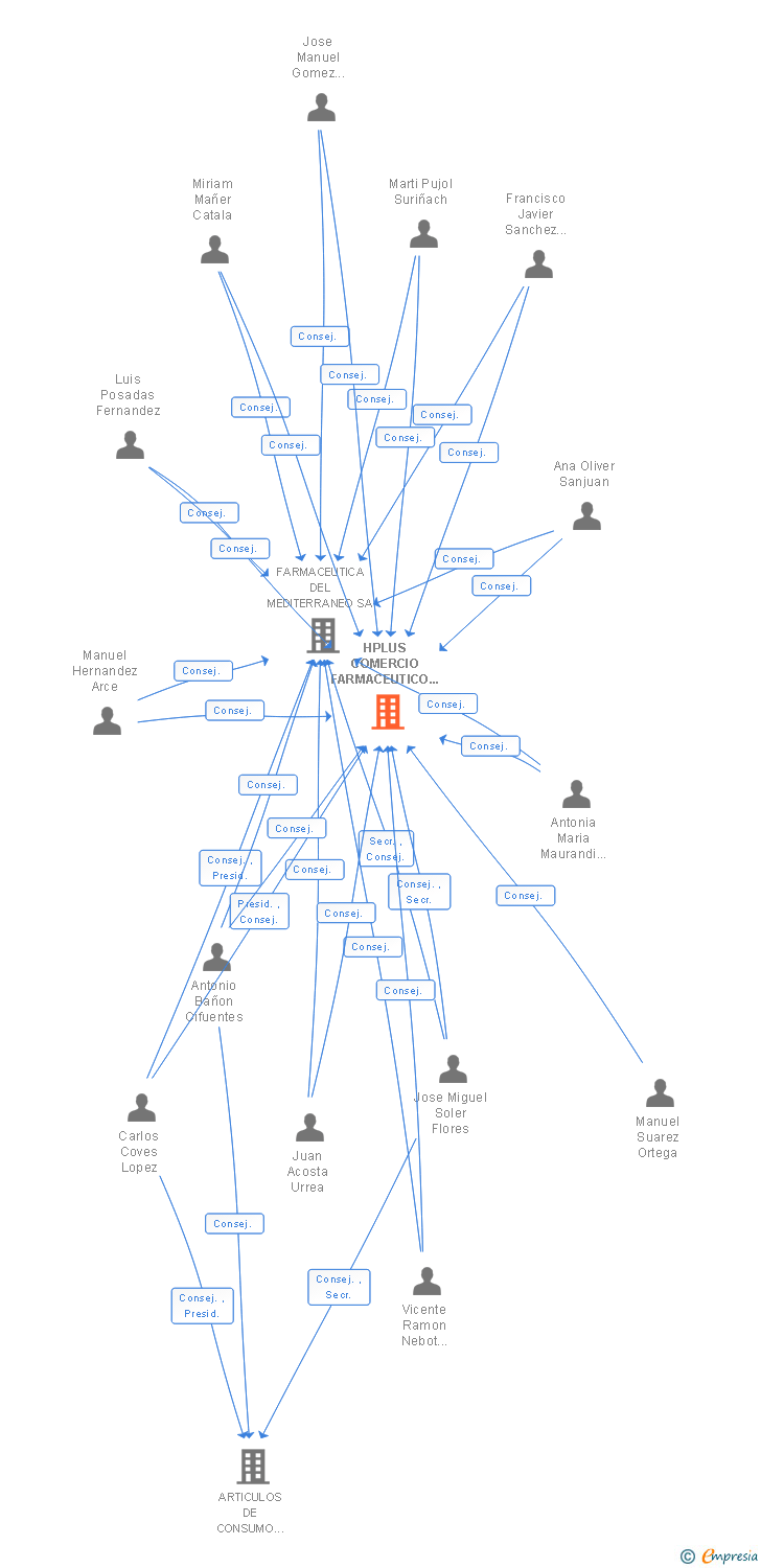 Vinculaciones societarias de HPLUS COMERCIO FARMACEUTICO INTERNACIONAL SA