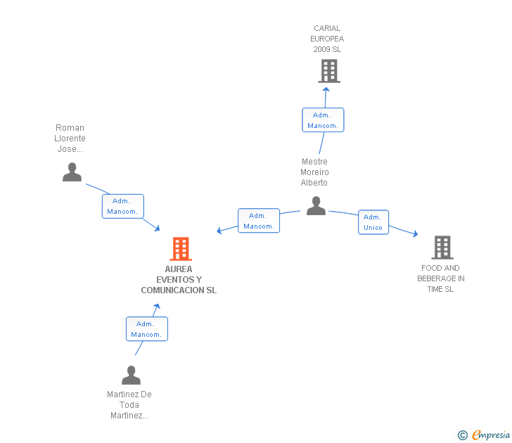 Vinculaciones societarias de AUREA EVENTOS Y COMUNICACION SL