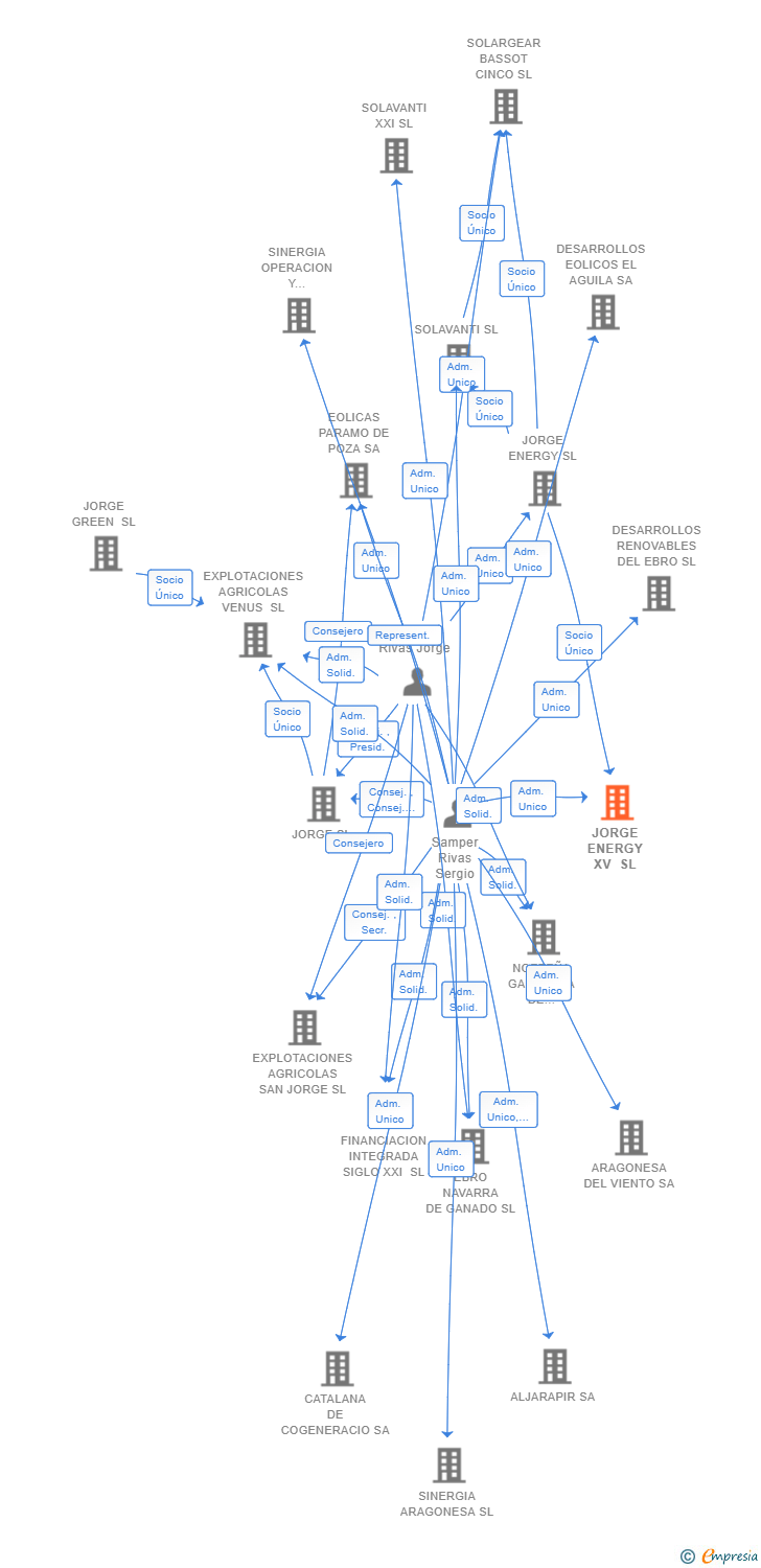 Vinculaciones societarias de JORGE ENERGY XV SL