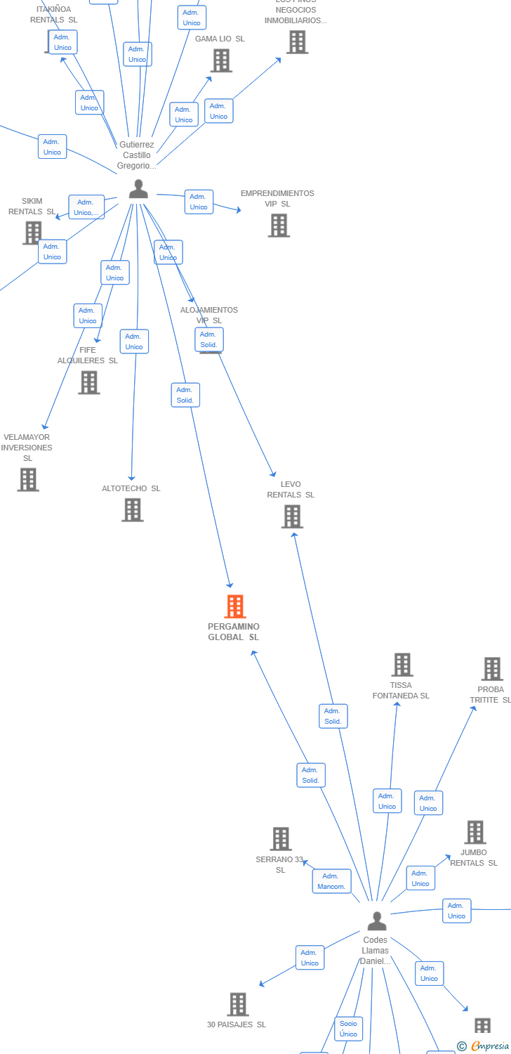 Vinculaciones societarias de PERGAMINO GLOBAL SL