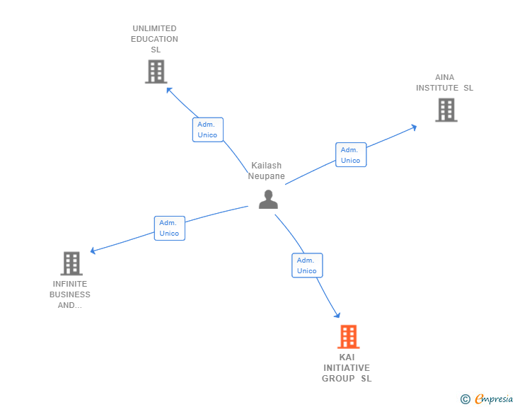 Vinculaciones societarias de KAI INITIATIVE GROUP SL