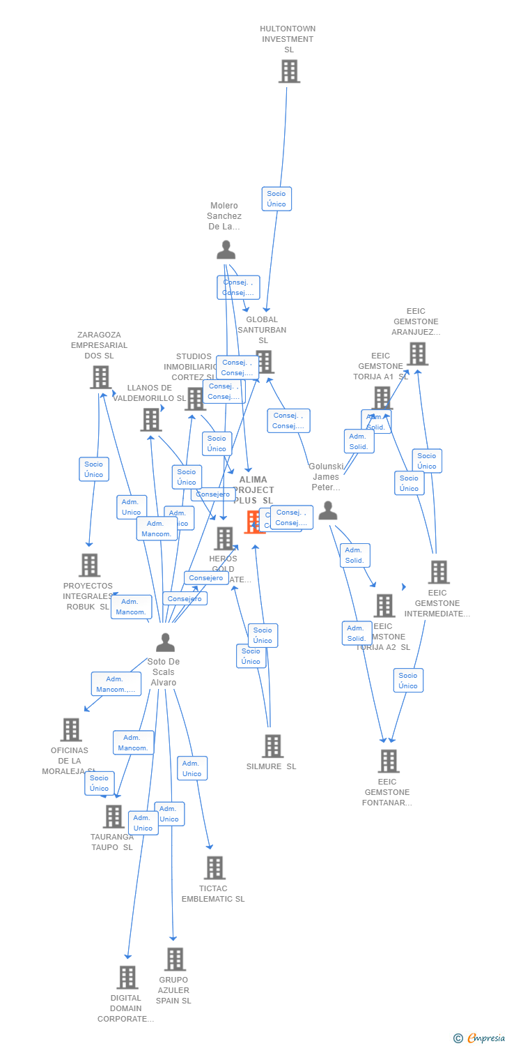 Vinculaciones societarias de ALIMA PROJECT PLUS SL