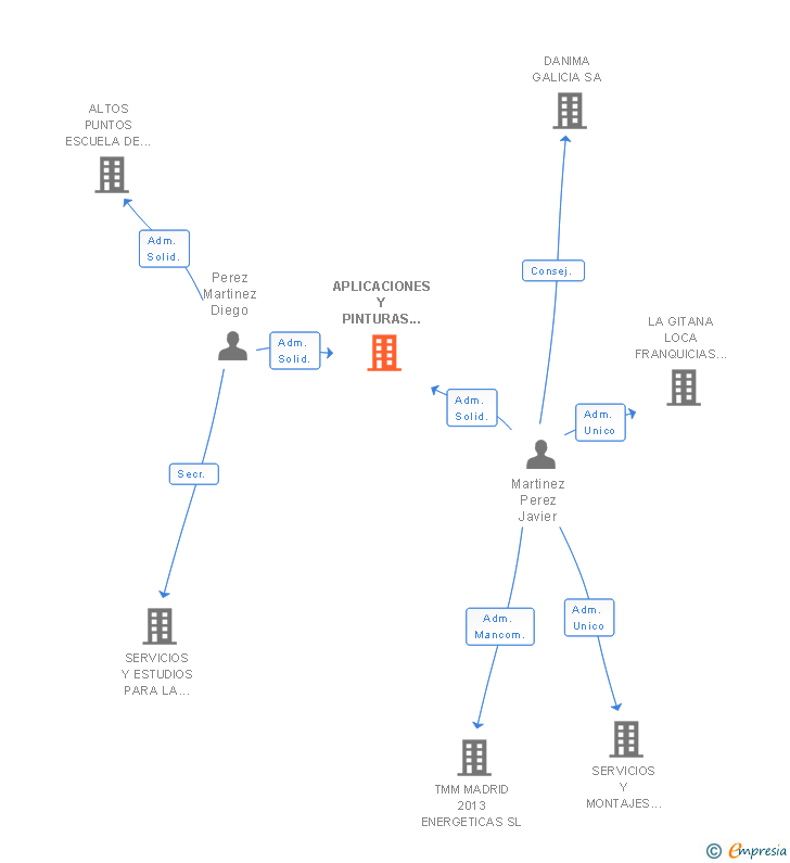 Vinculaciones societarias de APLICACIONES Y PINTURAS INDUSTRIALES SA
