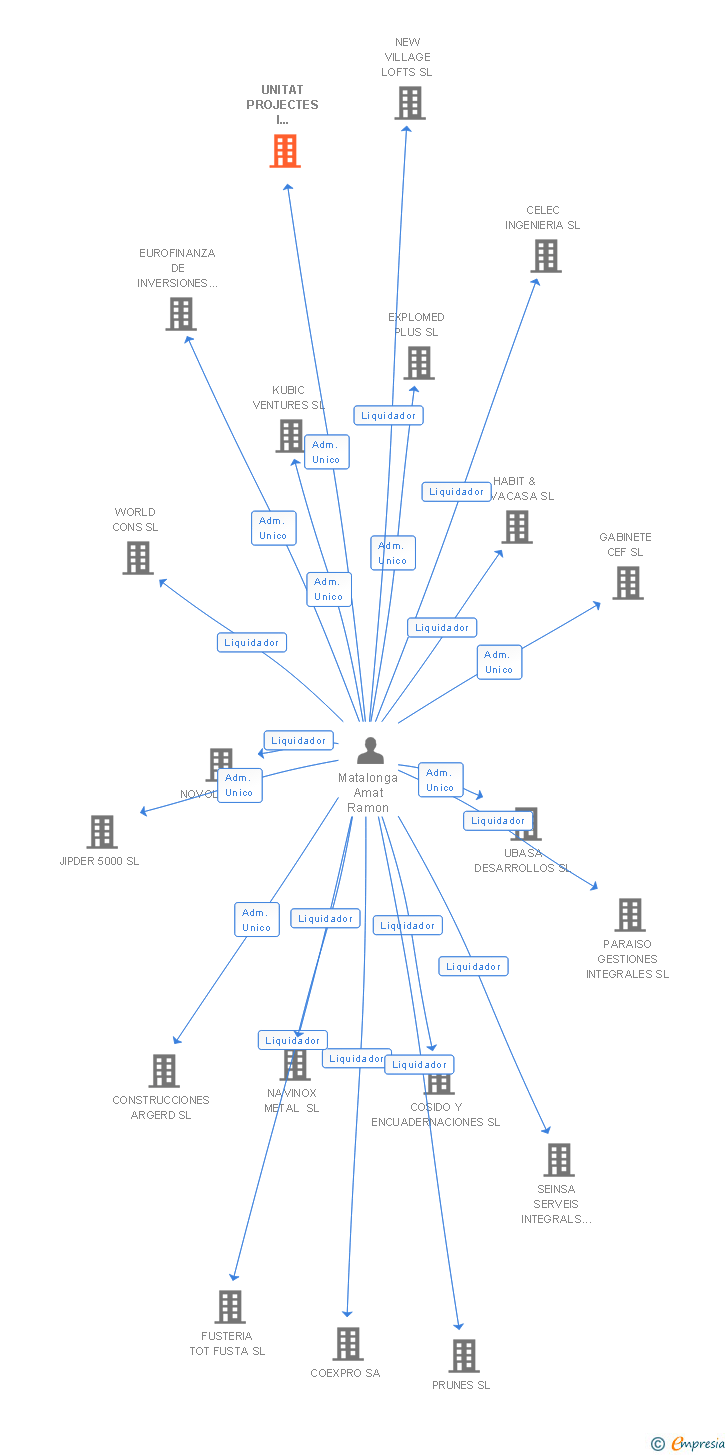 Vinculaciones societarias de UNITAT PROJECTES I MUNTATGES SL